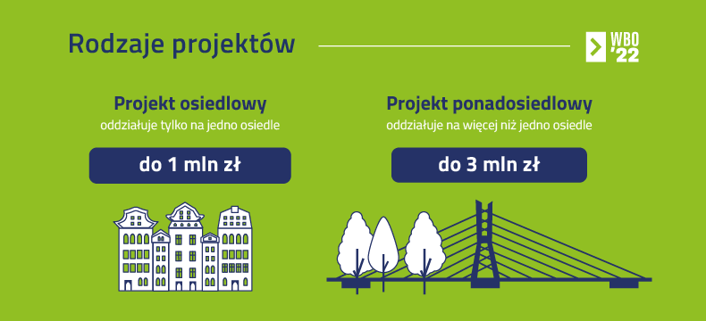 Rodzje projektow