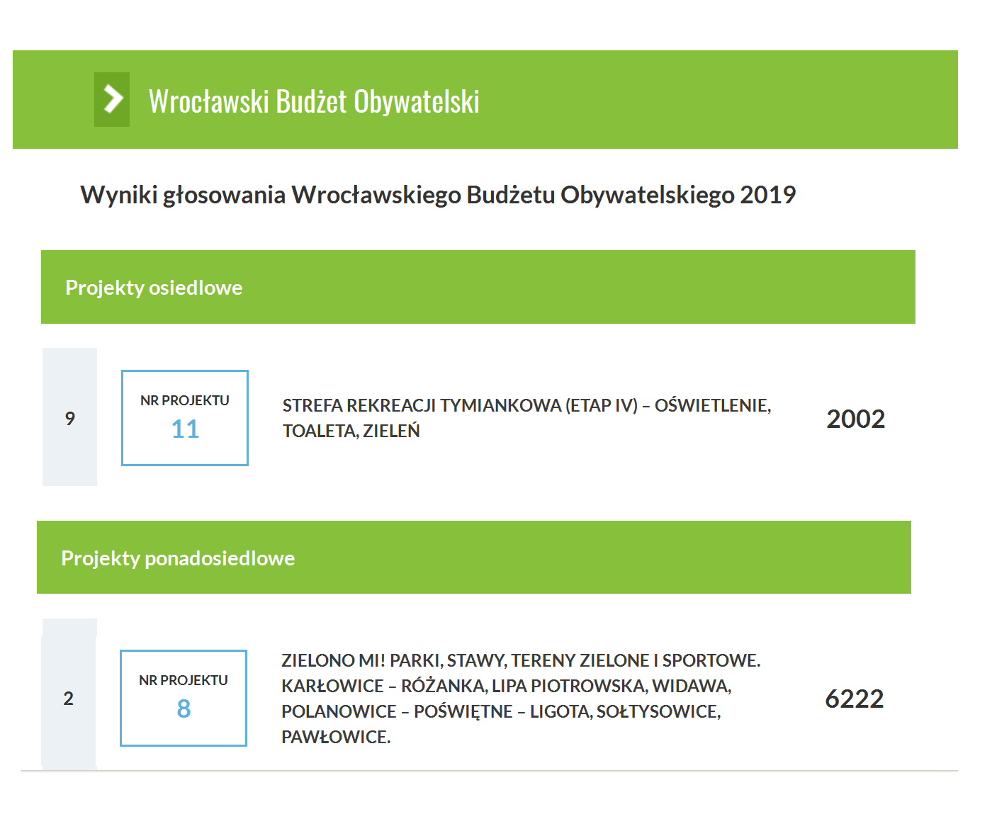 WBO wyniki