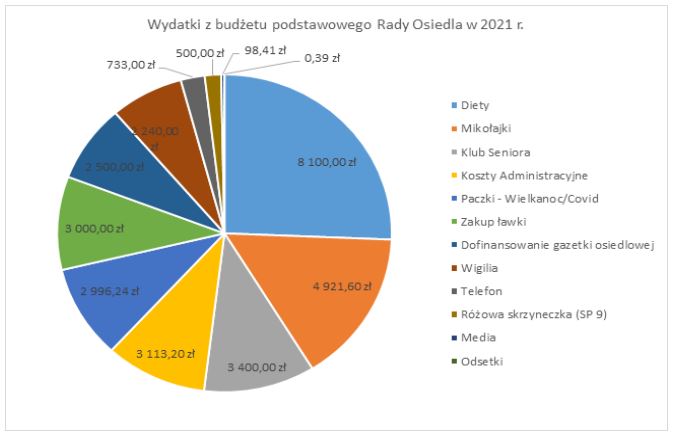 wydatki